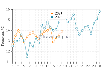 Температура воды в Бутвилле в январе