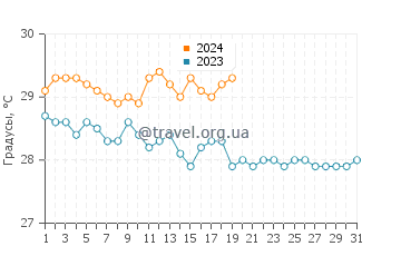 Температура воды в Чаваккаде в январе