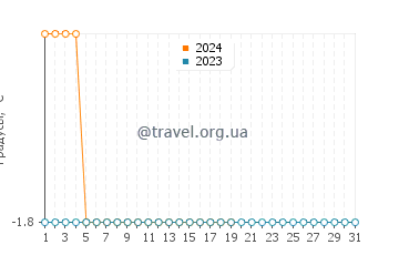 Температура воды в Черчилле в январе
