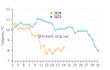 Температура воды в Червии в январе