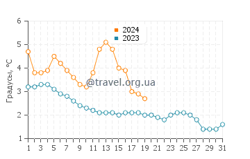 Температура воды в Чикаго в январе