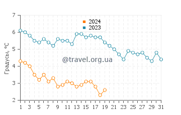 Температура воды в Чивике в январе