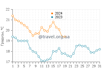 Температура воды в Дахране в январе