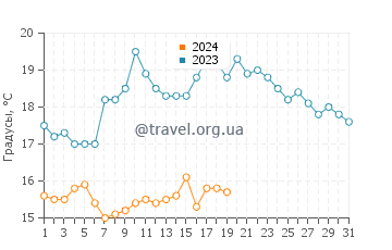 Температура воды в Даутфул-Саунд в январе