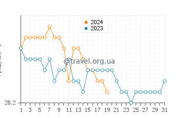 Температура воды в Дедедо в январе