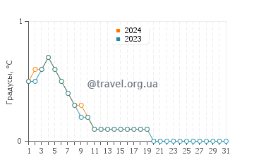 Температура воды в Делта Бич в январе