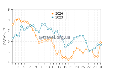 Температура воды в Ден Оссе в январе