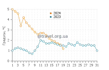 Температура воды в Детройте в январе