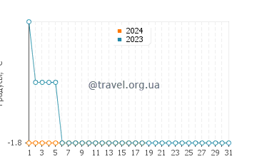 Температура воды в Диомеде в январе