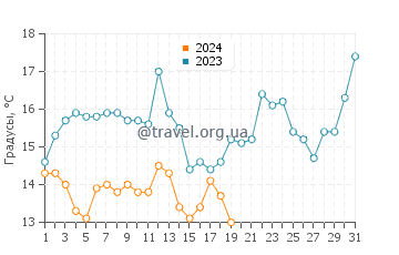 Температура воды в Дофин-Айленде в январе