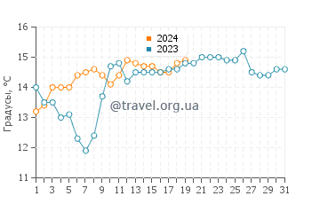 Температура воды в Дробни песак в январе