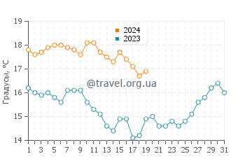 Температура воды в Джахре в январе