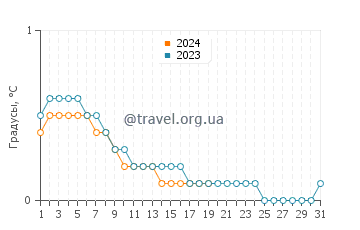 Температура воды в Джимли в январе
