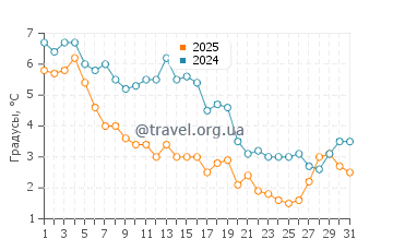 Температура воды в Джозеф Силвиа Стейт Бич в январе