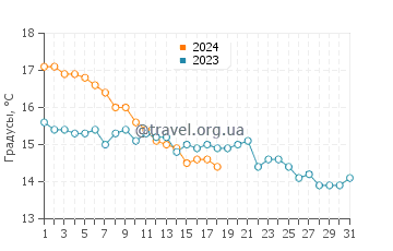 Температура воды в Эхидо Эрендира в январе