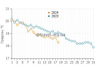 Температура воды в Эль-Агейла в январе