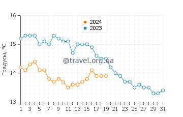 Температура воды в Эль Грао де Кастельон в январе