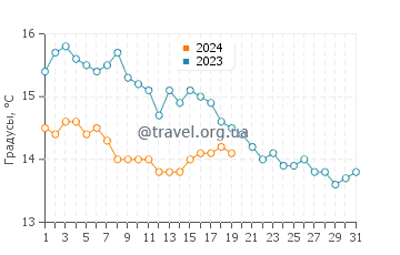 Температура воды в Эль Грао де Монкофар в январе