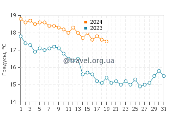 Температура воды в Эль-Кувейте в январе