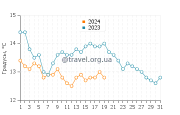 Температура воды в Эль-Порт-де-ла-Сельва в январе