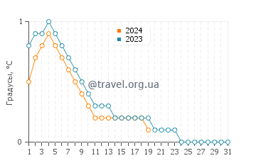 Температура воды в Эльдорадо в январе
