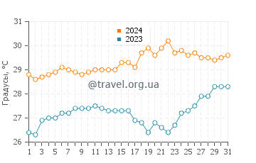 Температура воды в Эму Парк в январе