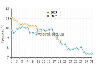 Температура воды в Энанде в январе