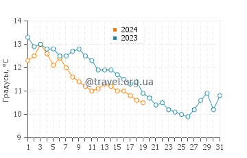 Температура воды в Ёнпхене в январе
