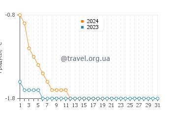 Температура воды в Энукжууке в январе