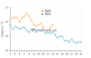 Температура воды в Эретрие в январе