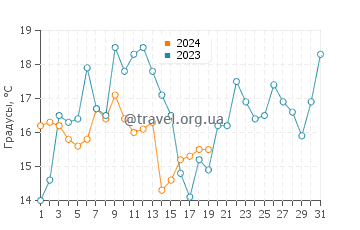 Температура воды в Эрнандо Бич в январе