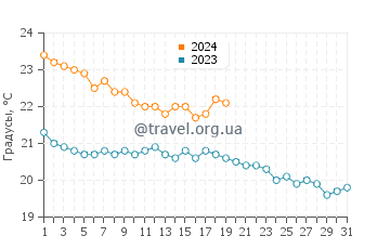 Температура воды на острове Эспирито Санто в январе