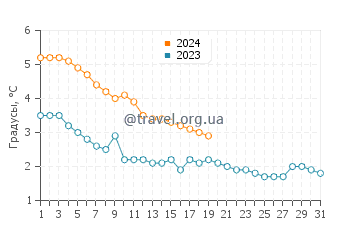 Температура воды в Фэрпорт Харбор в январе