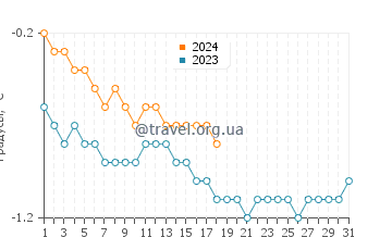 Температура воды в Фьор дю Сагене в январе