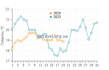 Температура воды в Форт Майерс Бич в январе