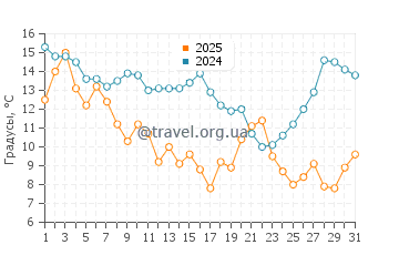 Температура воды в Форт Макон в январе