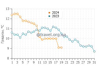 Температура воды в Пор-Луи в январе