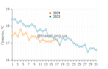 Температура воды в Геракас Бич в январе