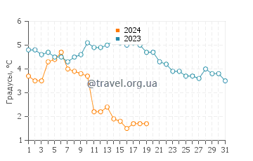 Температура воды в Гиллелее в январе