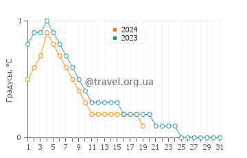 Температура воды в Голдфилдсе в январе