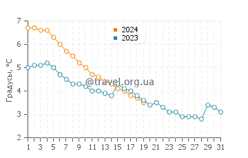 Температура воды в Гранд Хейвене в январе