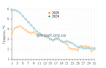 Температура воды в Гранд Мир в январе