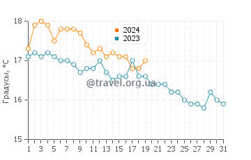 Температура воды в Калифее в январе
