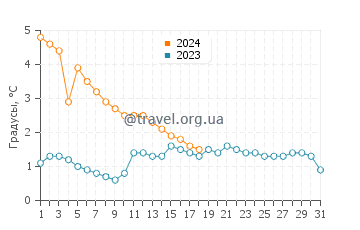Температура воды в Гросс Пуэнт Фармс в январе