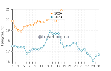 Температура воды в Гуандун в январе