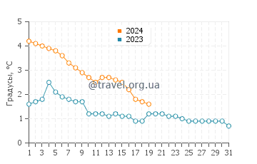 Температура воды в Гуроне в январе