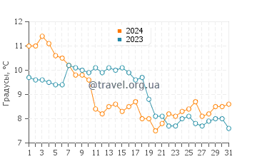 Температура воды в Иль Д'ар в январе