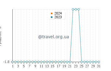 Температура воды в Иллоккортоормиуте в январе
