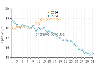 Температура воды в Имсуане в январе