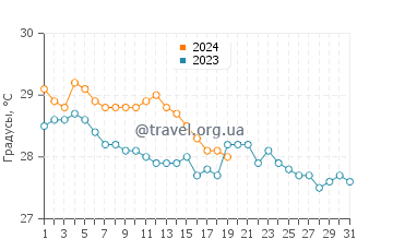 Температура воды в Инфанта в январе